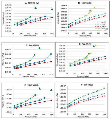 describe the graph of flow versus viscosity